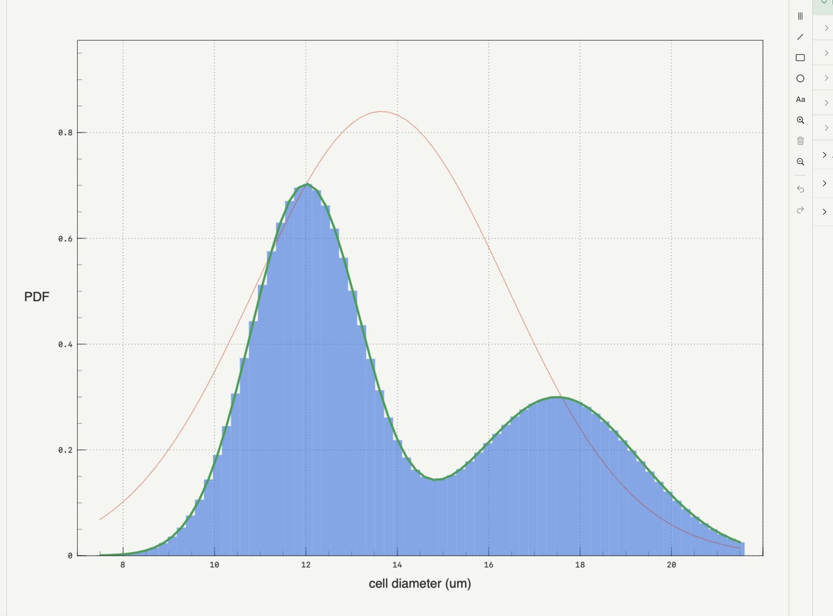 Histogram with a two-component Gaussian mixture fit