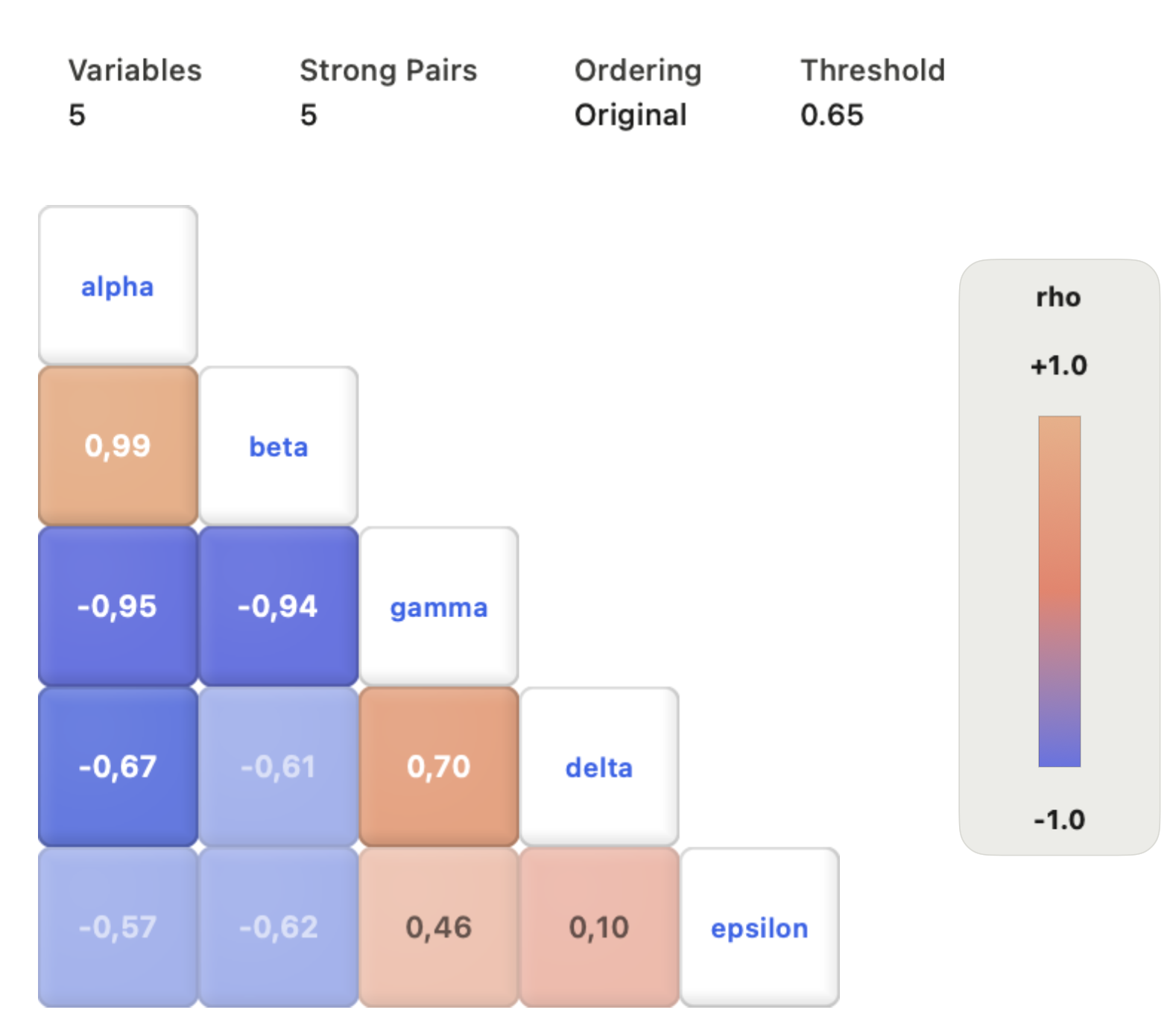 Autoplot triangular Pearson correlation matrix of five variables with signed values in each cell, summary counts and a diverging legend from minus one to plus one
