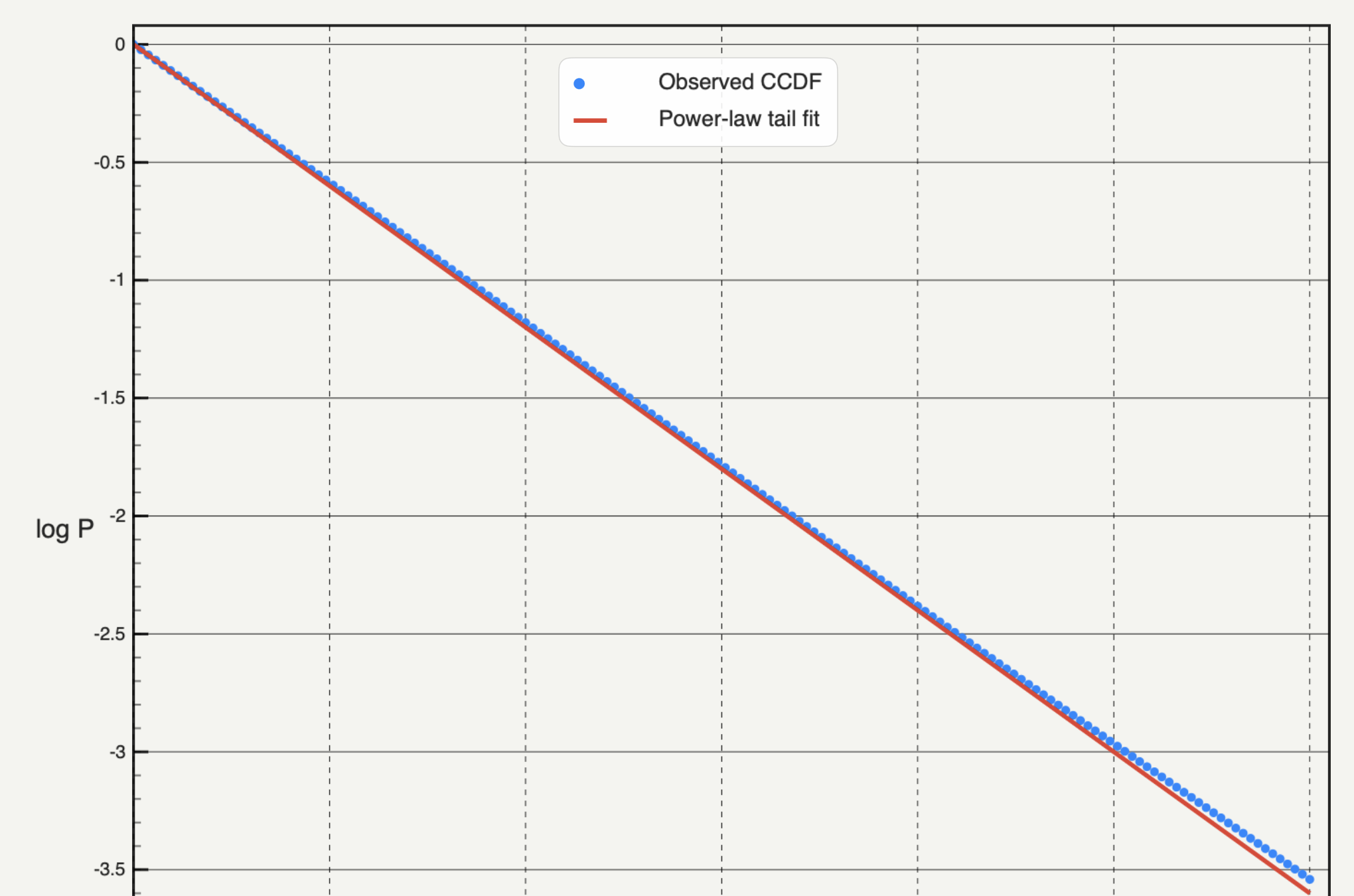 Autoplot observed CCDF shown as blue points on log10 axes with a red power-law tail fit