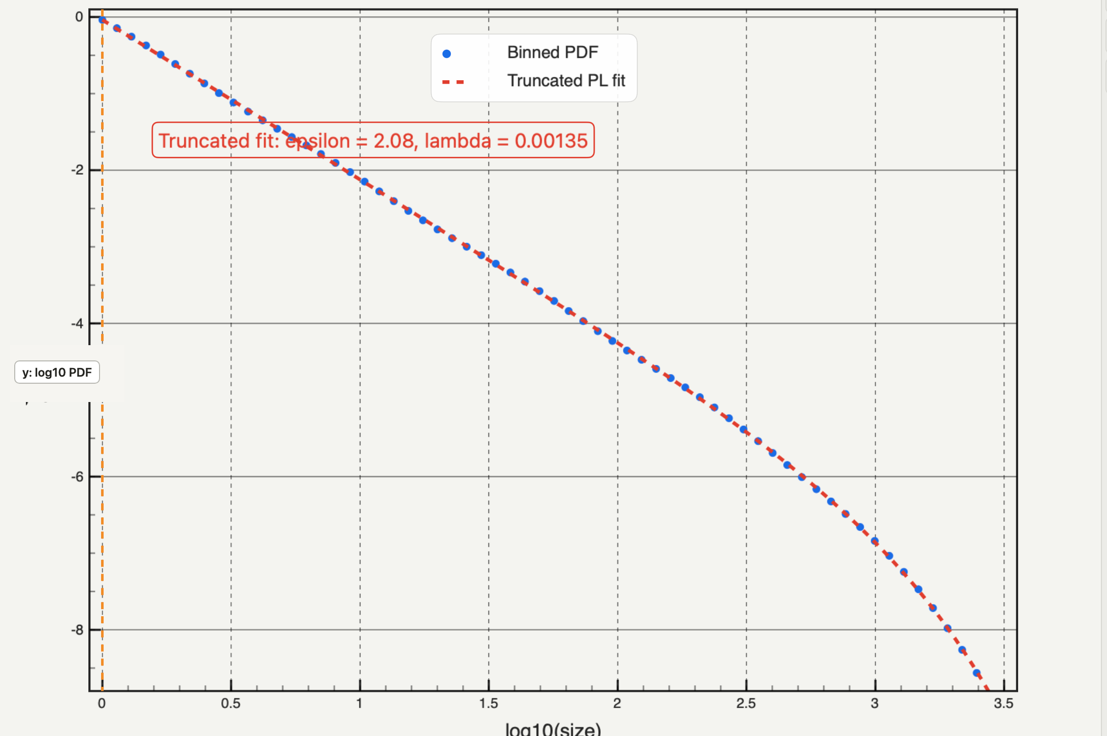 Autoplot binned PDF shown as blue points on log10 axes with a red truncated power-law fit and a y-axis callout labelled log10 PDF