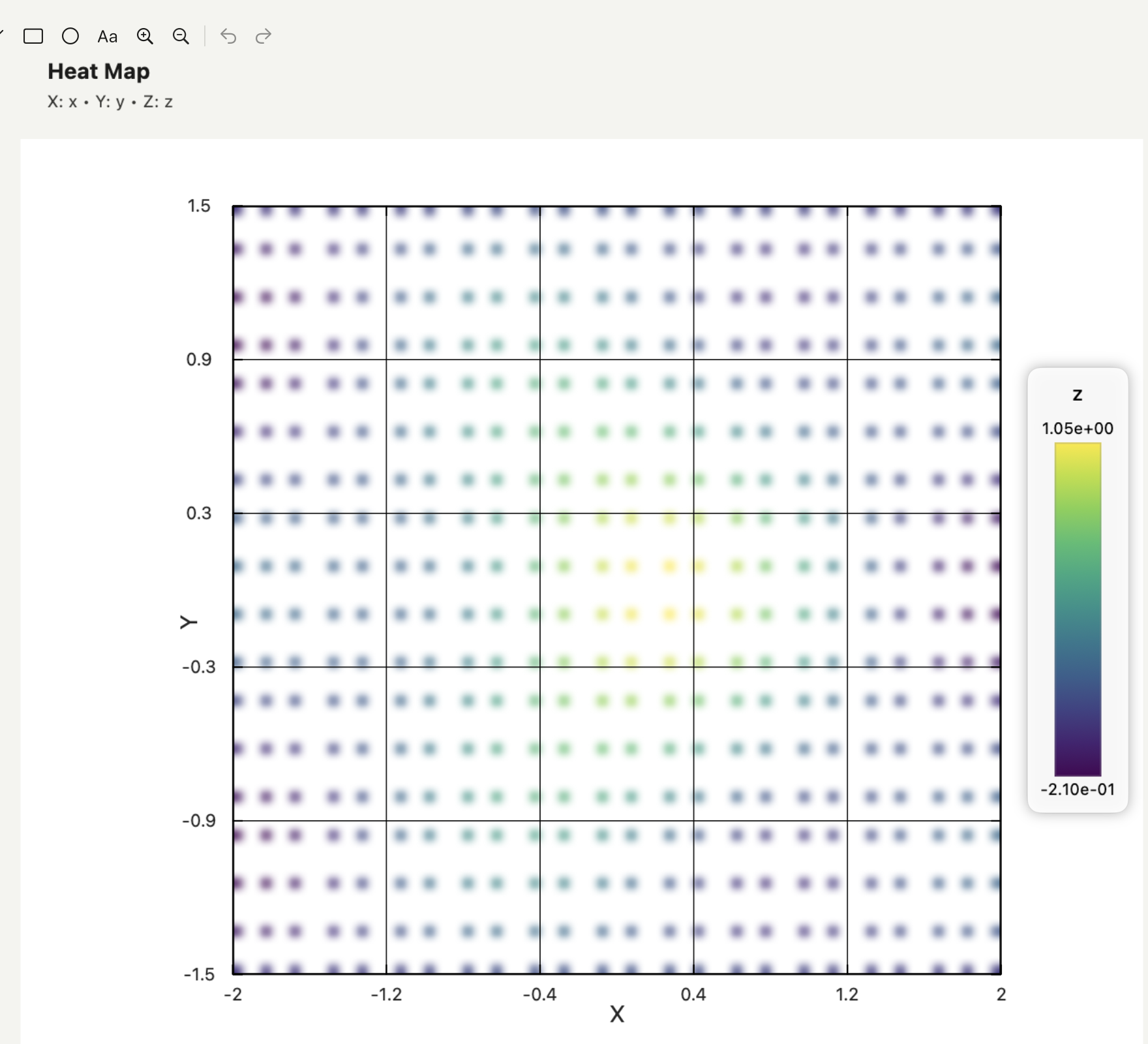 Autoplot rectangular heat map with X and Y axes, a gridded binned field and a Viridis colour bar labelled Z