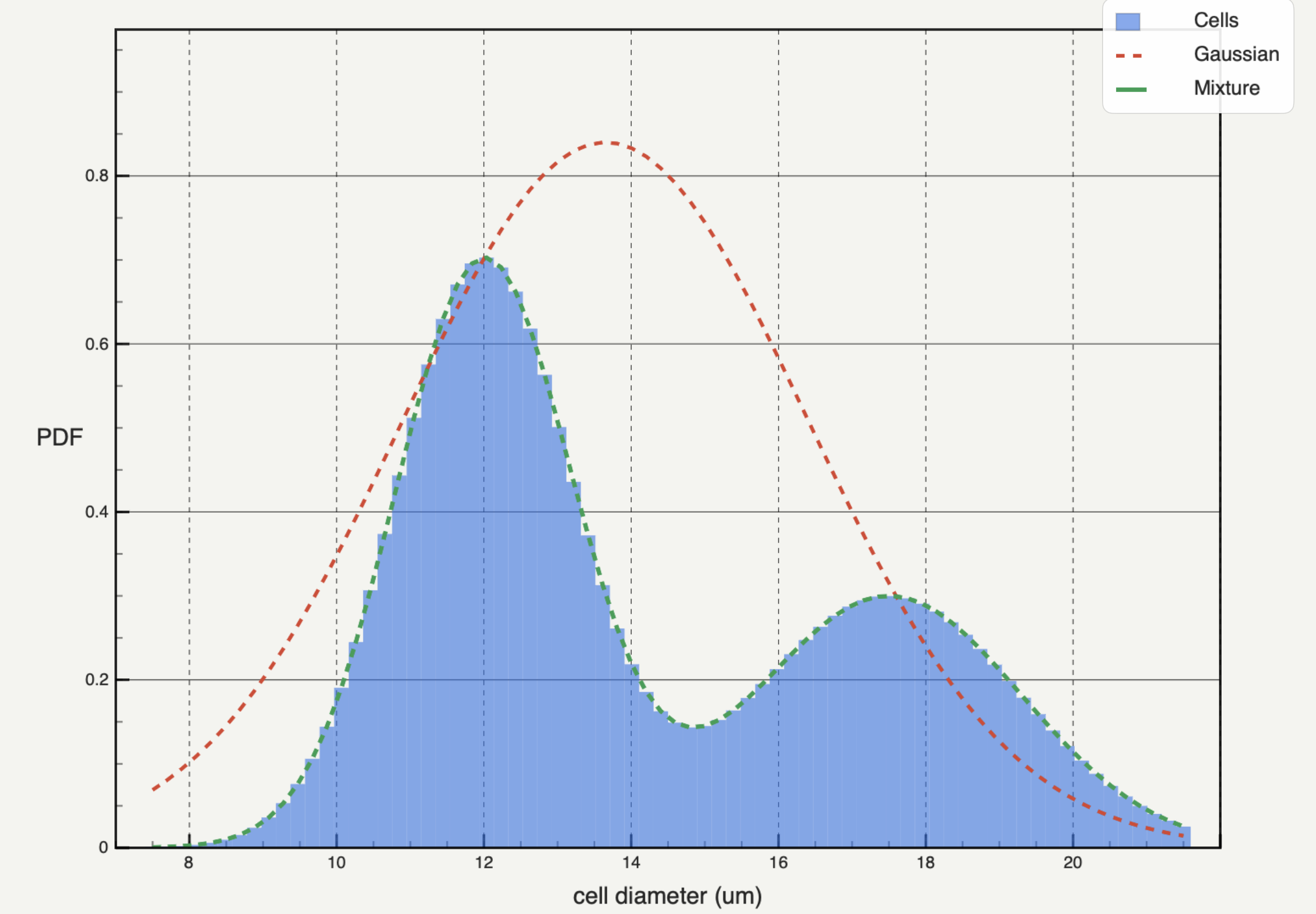Autoplot cell-diameter histogram with density-normalised blue bars, a PDF vertical axis, and Gaussian and mixture curves
