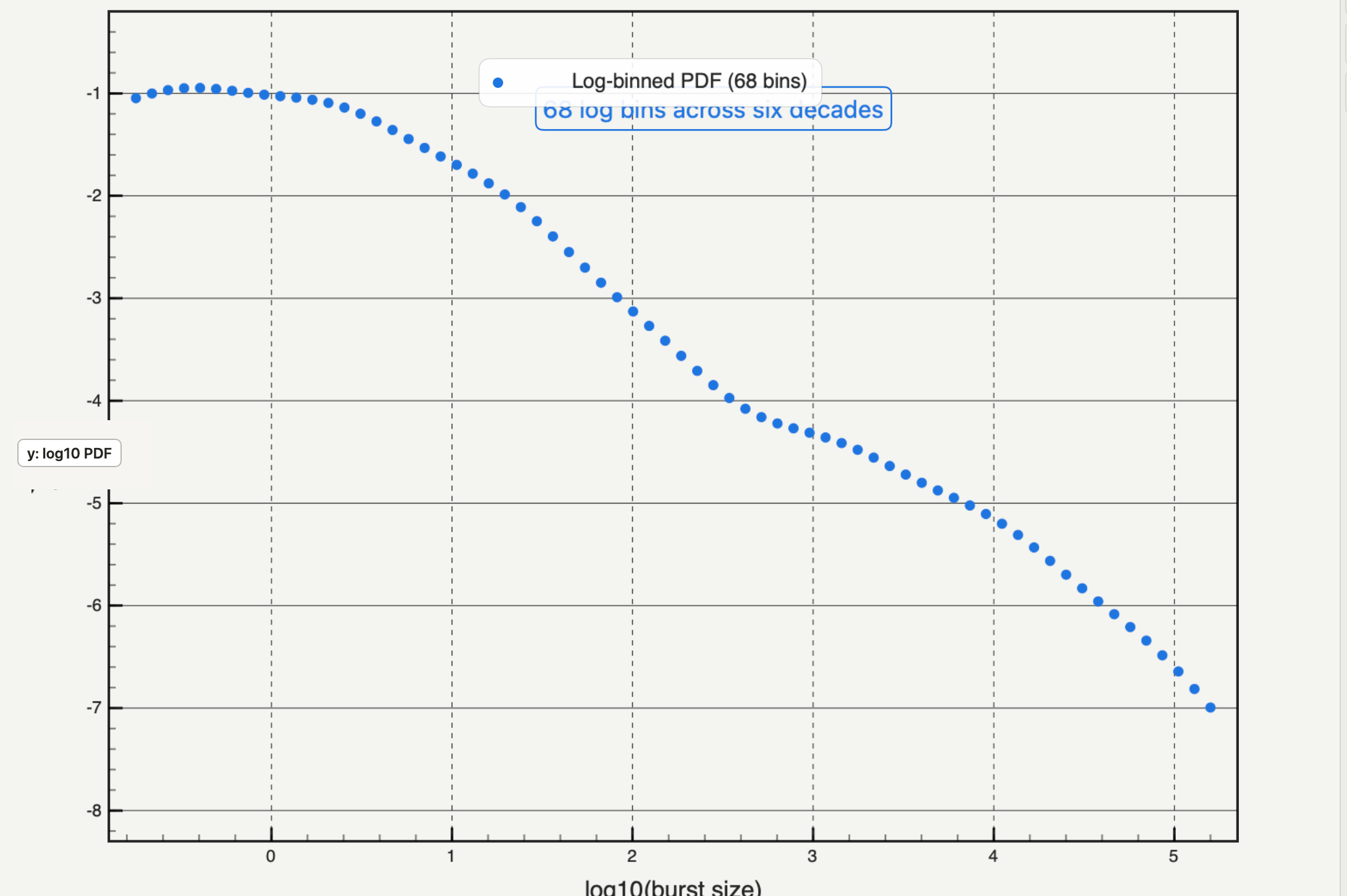 Autoplot log-binned PDF with 68 blue density points across roughly six decades and a y-axis callout labelled log10 PDF
