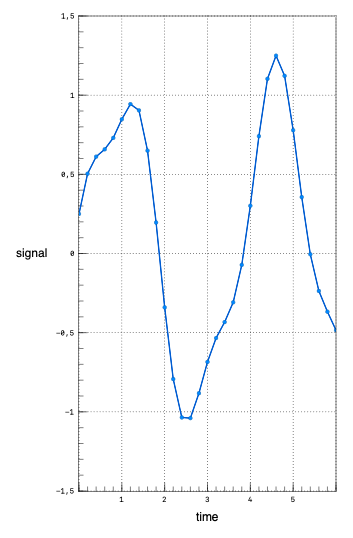 Autoplot line figure exported to PDF, with a signal axis from minus 1.5 to 1.5 using decimal commas, a time axis and one plotted series with markers